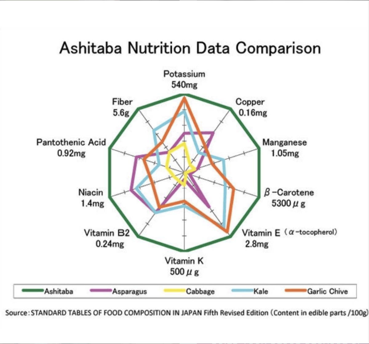 organic ashitaba powder by dr. cowan's garden